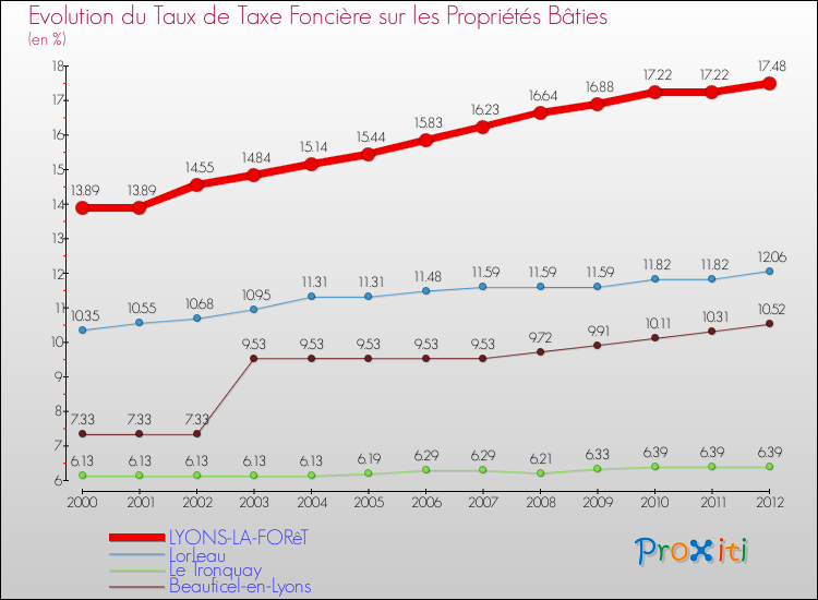 Evolution du taux de la taxe foncière sur le bati pour LYONS-LA-FORêT et les communes proches de 2000 à 2012 Comparaison des taux de taxe foncière sur le bati pour LYONS-LA-FORêT et les communes voisines de 2000 à 2012
