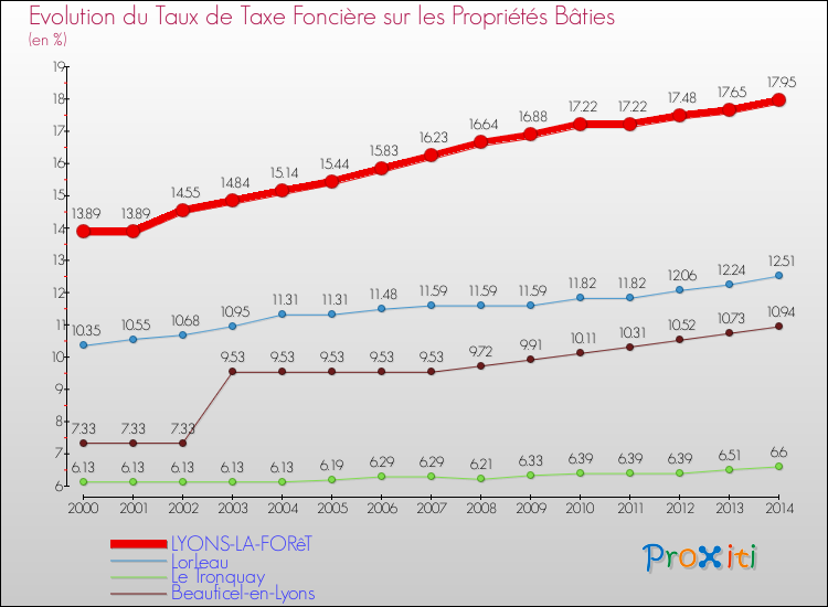 Evolution du taux de la taxe foncière sur le bati pour LYONS-LA-FORêT et les communes proches de 2000 à 2014 Comparaison des taux de taxe foncière sur le bati pour LYONS-LA-FORêT et les communes voisines de 2000 à 2014