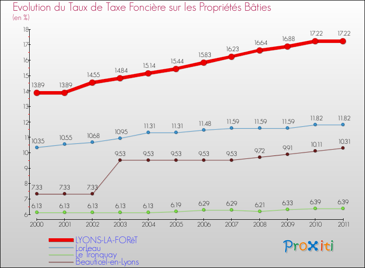 Evolution du taux de la taxe foncière sur le bati pour LYONS-LA-FORêT et les communes proches Comparaison des taux de taxe foncière sur le bati pour LYONS-LA-FORêT et les communes voisines
