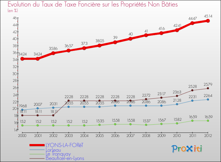 Evolution du taux de la taxe foncière sur les immeubles et terrains non batis pour LYONS-LA-FORêT et les communes proches de 2000 à 2012 Comparaison des taux de la taxe foncière sur les immeubles et terrains non batis pour LYONS-LA-FORêT et les communes voisines de 2000 à 2012