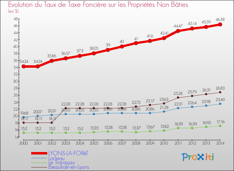 Evolution du taux de la taxe foncière sur les immeubles et terrains non batis pour LYONS-LA-FORêT et les communes proches de 2000 à 2014 Comparaison des taux de la taxe foncière sur les immeubles et terrains non batis pour LYONS-LA-FORêT et les communes voisines de 2000 à 2014