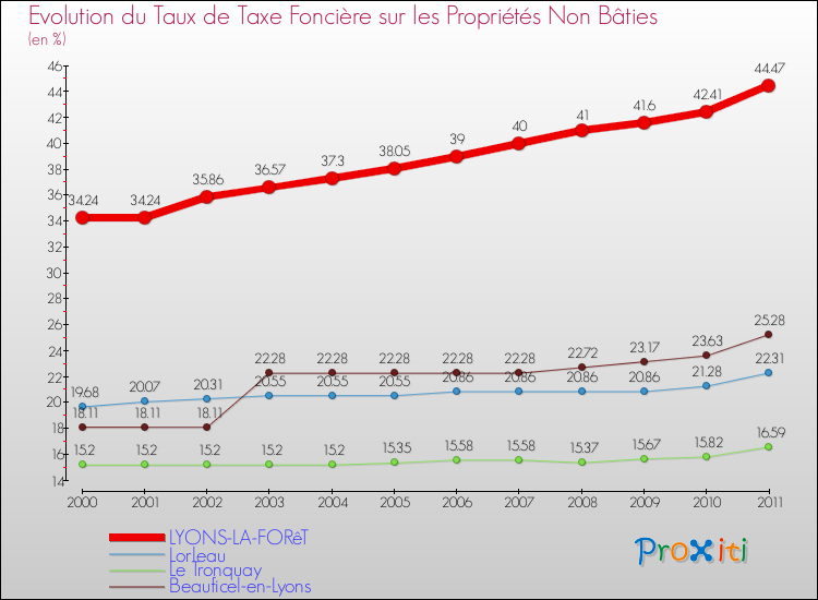 Evolution du taux de la taxe foncière sur les immeubles et terrains non batis pour LYONS-LA-FORêT et les communes proches Comparaison des taux de la taxe foncière sur les immeubles et terrains non batis pour LYONS-LA-FORêT et les communes voisines