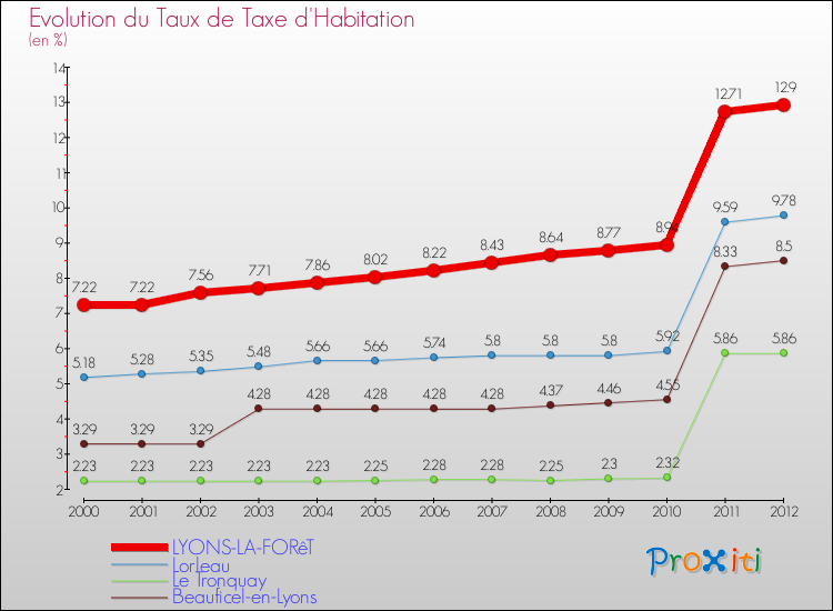 Evolution du taux de la taxe d'habitation pour LYONS-LA-FORêT et les communes proches Comparaison des taux de la taxe d'habitation pour LYONS-LA-FORêT et les communes voisines