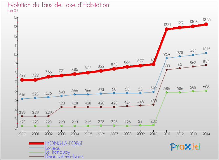 Evolution du taux de la taxe d'habitation pour LYONS-LA-FORêT et les communes proches de 2000 à 2014 Comparaison des taux de la taxe d'habitation pour LYONS-LA-FORêT et les communes voisines de 2000 à 2014