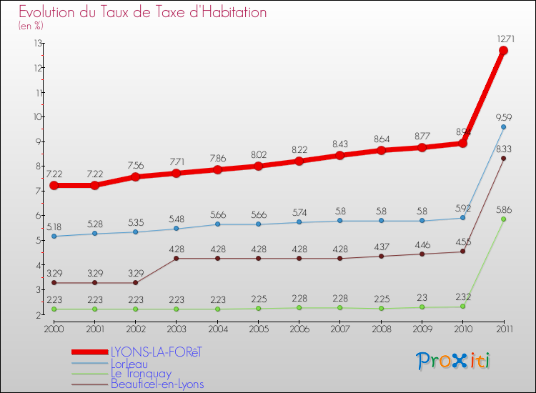 Evolution du taux de la taxe d'habitation pour LYONS-LA-FORêT et les communes proches Comparaison des taux de la taxe d'habitation pour LYONS-LA-FORêT et les communes voisines