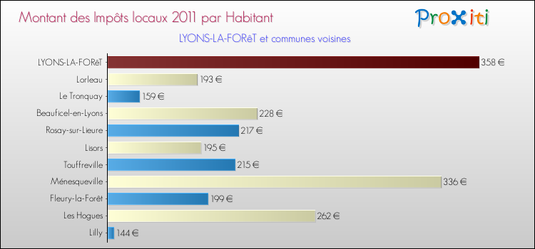 Montant des impôts locaux par Habitant pour LYONS-LA-FORêT et les communes proches Comparaison des impôts locaux par habitant pour LYONS-LA-FORêT et les communes voisines