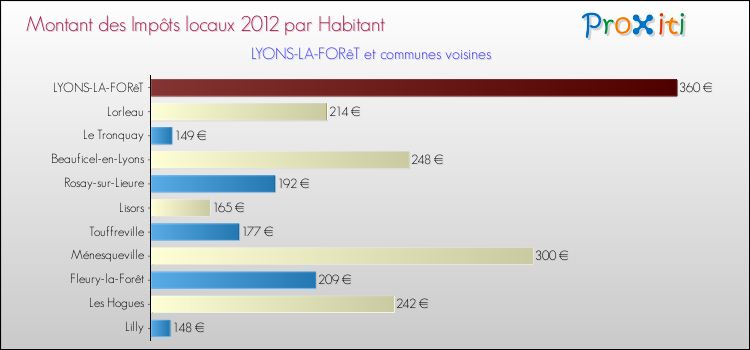 Montant des impôts locaux par Habitant pour LYONS-LA-FORêT et les communes proches Comparaison des impôts locaux par habitant pour LYONS-LA-FORêT et les communes voisines