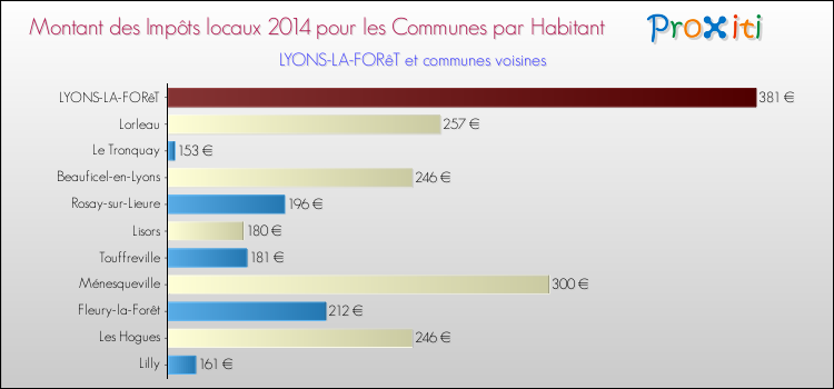 Montant des impôts locaux par Habitant pour LYONS-LA-FORêT et les communes proches en 2014 Comparaison des impôts locaux par habitant pour LYONS-LA-FORêT et les communes voisines en 2014