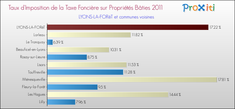 Taux d'imposition de la taxe foncière sur le bati 2011 pour LYONS-LA-FORêT et les communes proches Comparaison des taux d'imposition de la taxe foncière sur le bati 2011 pour LYONS-LA-FORêT et les communes voisines