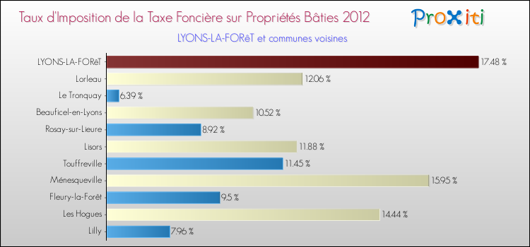 Taux d'imposition de la taxe foncière sur le bati 2012 pour LYONS-LA-FORêT et les communes proches Comparaison des taux d'imposition de la taxe foncière sur le bati 2012 pour LYONS-LA-FORêT et les communes voisines