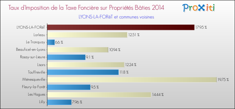 Taux d'imposition de la taxe foncière sur le bati 2014 pour LYONS-LA-FORêT et les communes proches Comparaison des taux d'imposition de la taxe foncière sur le bati 2014 pour LYONS-LA-FORêT et les communes voisines