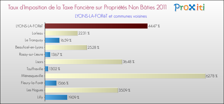 Taux d'imposition de la taxe foncière sur les immeubles et terrains non batis 2011 pour LYONS-LA-FORêT et les communes proches Comparaison des taux d'imposition de la taxe foncière sur les immeubles et terrains non batis 2011 pour LYONS-LA-FORêT et les communes voisines