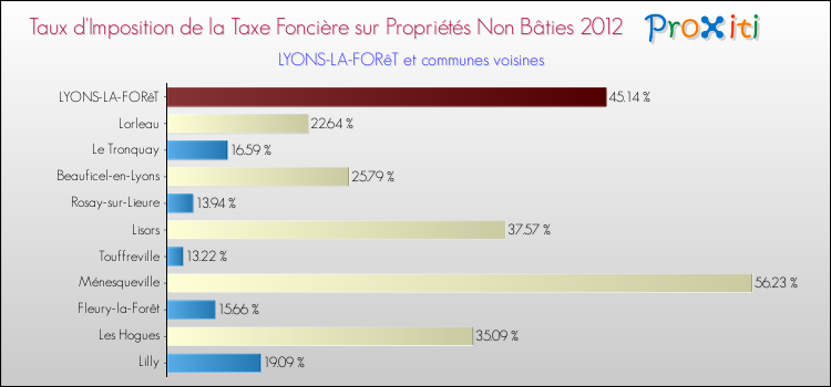 Taux d'imposition de la taxe foncière sur les immeubles et terrains non batis 2012 pour LYONS-LA-FORêT et les communes proches Comparaison des taux d'imposition de la taxe foncière sur les immeubles et terrains non batis 2012 pour LYONS-LA-FORêT et les communes voisines