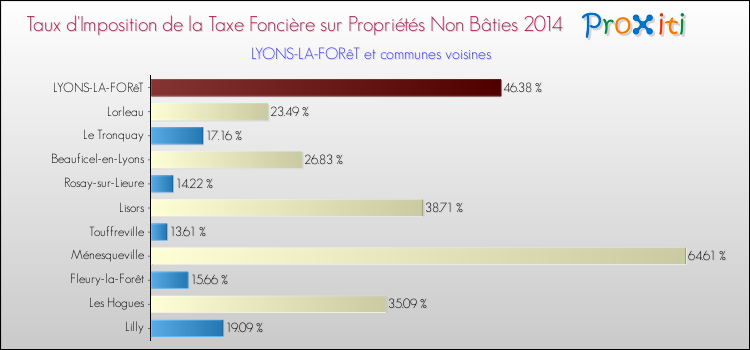 Taux d'imposition de la taxe foncière sur les immeubles et terrains non batis 2014 pour LYONS-LA-FORêT et les communes proches Comparaison des taux d'imposition de la taxe foncière sur les immeubles et terrains non batis 2014 pour LYONS-LA-FORêT et les communes voisines