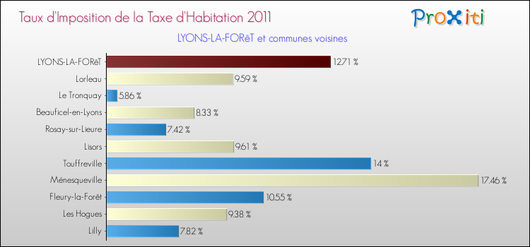 Taux d'imposition de la taxe d'habitation 2011 pour LYONS-LA-FORêT et les communes proches Comparaison des taux d'imposition de la taxe d'habitation 2011 pour LYONS-LA-FORêT et les communes voisines