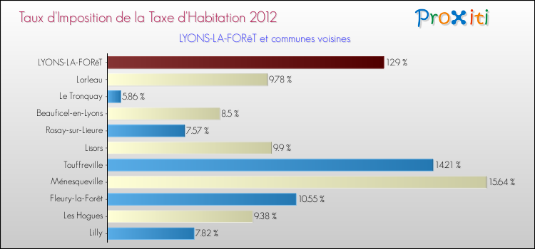 Taux d'imposition de la taxe d'habitation 2012 pour LYONS-LA-FORêT et les communes proches Comparaison des taux d'imposition de la taxe d'habitation 2012 pour LYONS-LA-FORêT et les communes voisines