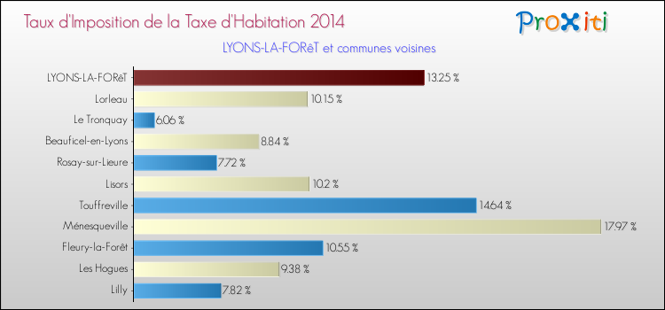 Taux d'imposition de la taxe d'habitation 2014 pour LYONS-LA-FORêT et les communes proches Comparaison des taux d'imposition de la taxe d'habitation 2014 pour LYONS-LA-FORêT et les communes voisines