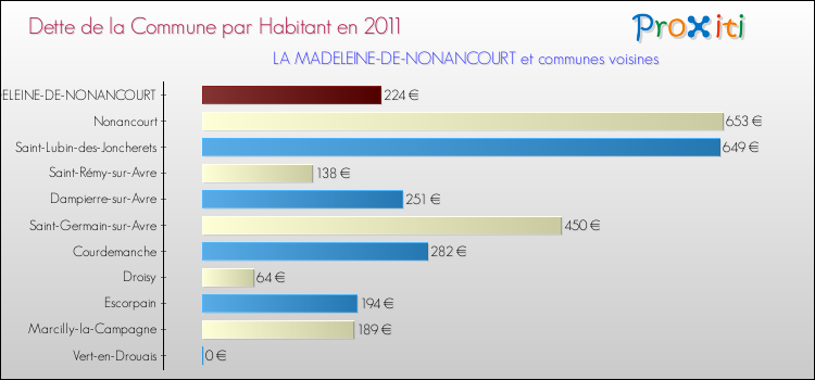 Dette par habitant de la commune en 2011 pour LA MADELEINE-DE-NONANCOURT et les communes proches Comparaison de la dette par habitant de la commune en 2011 pour LA MADELEINE-DE-NONANCOURT et les communes voisines