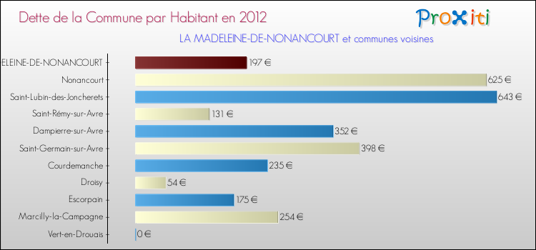 Dette par habitant de la commune en 2012 pour LA MADELEINE-DE-NONANCOURT et les communes proches Comparaison de la dette par habitant de la commune en 2012 pour LA MADELEINE-DE-NONANCOURT et les communes voisines