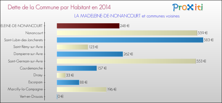 Dette par habitant de la commune en 2014 pour LA MADELEINE-DE-NONANCOURT et les communes proches Comparaison de la dette par habitant de la commune en 2014 pour LA MADELEINE-DE-NONANCOURT et les communes voisines