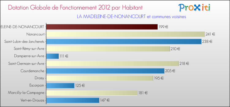 Montant des dotations globales de fonctionnement DGF par Habitant pour LA MADELEINE-DE-NONANCOURT et les communes proches Comparaison des des dotations globales de fonctionnement DGF par habitant pour LA MADELEINE-DE-NONANCOURT et les communes voisines