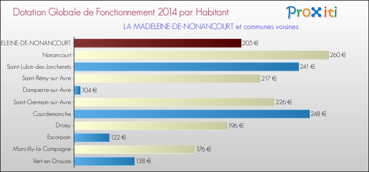 Montant des dotations globales de fonctionnement DGF par Habitant pour LA MADELEINE-DE-NONANCOURT et les communes proches en 2014. Comparaison des des dotations globales de fonctionnement DGF par habitant pour LA MADELEINE-DE-NONANCOURT et les communes voisines en 2014.