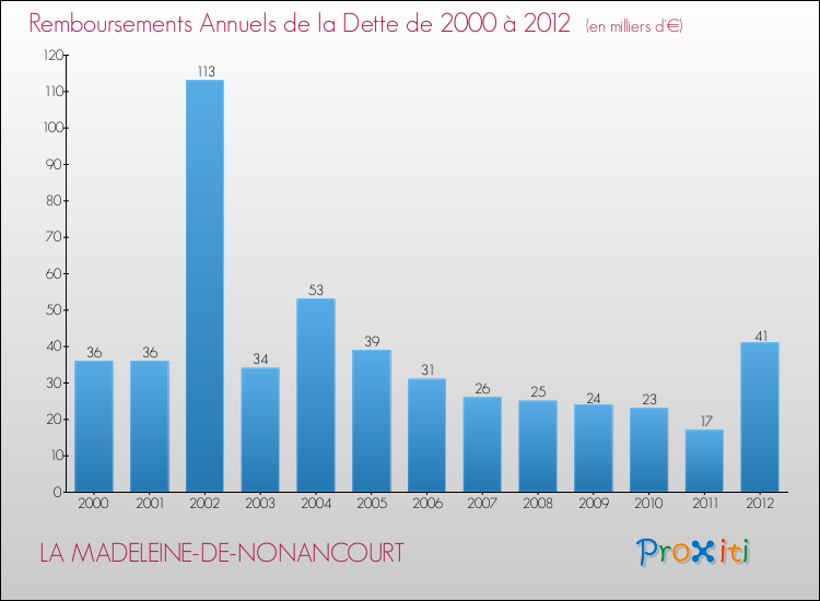 Evolution de l'annuité de la dette pour la commune de LA MADELEINE-DE-NONANCOURT de 2000 à 2012 Annuités de la dette pour LA MADELEINE-DE-NONANCOURT de 2000 à 2012
