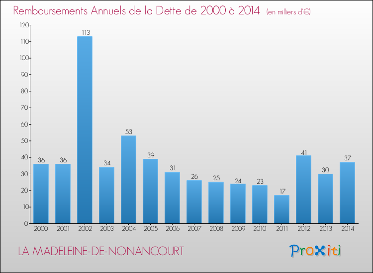 Evolution de l'annuité de la dette pour la commune de LA MADELEINE-DE-NONANCOURT de 2000 à 2014 Annuités de la dette pour LA MADELEINE-DE-NONANCOURT de 2000 à 2014
