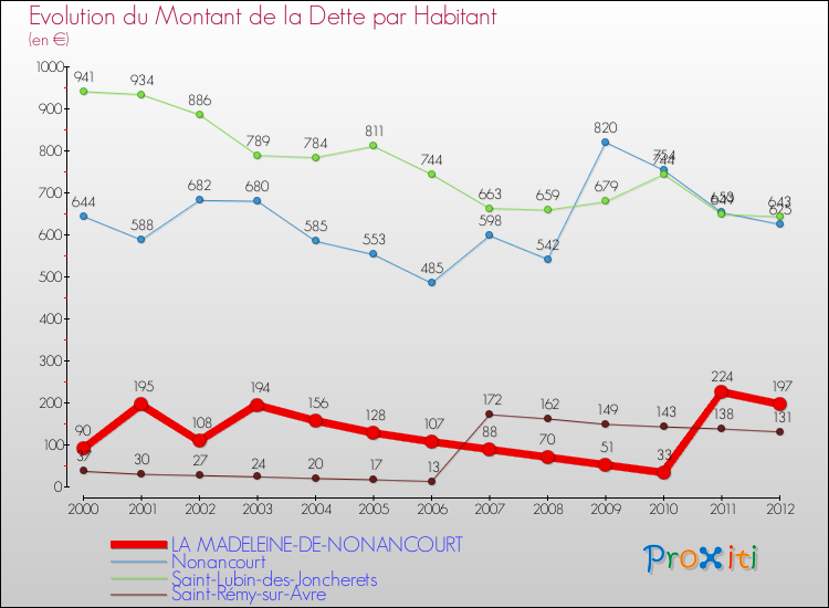 Evolution de la dette par habitant pour la commune de LA MADELEINE-DE-NONANCOURT et les communes proches de 2000 à 2012 Comparaison de la dette par habitant pour LA MADELEINE-DE-NONANCOURT et les communes voisines de 2000 à 2012
