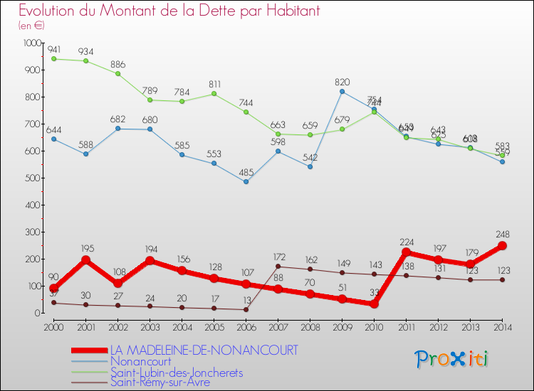 Evolution de la dette par habitant pour la commune de LA MADELEINE-DE-NONANCOURT et les communes proches de 2000 à 2014 Comparaison de la dette par habitant pour LA MADELEINE-DE-NONANCOURT et les communes voisines de 2000 à 2014