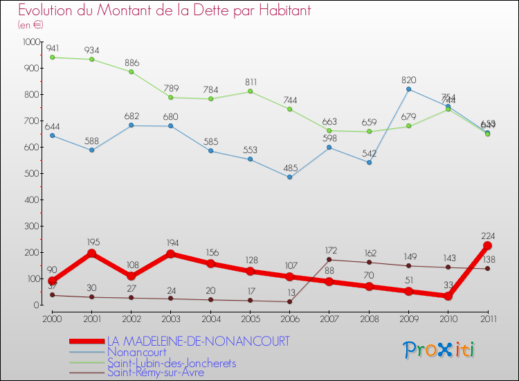 Evolution de la dette par habitant pour la commune de LA MADELEINE-DE-NONANCOURT et les communes proches Comparaison de la dette par habitant pour LA MADELEINE-DE-NONANCOURT et les communes voisines