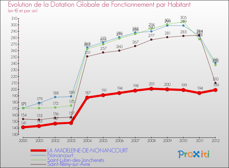 Evolution et montant de la dotation globale de fonctionnement par Habitant pour LA MADELEINE-DE-NONANCOURT et les communes proches Comparaison des dotations globales de fonctionnement par habitant pour LA MADELEINE-DE-NONANCOURT et les communes voisines