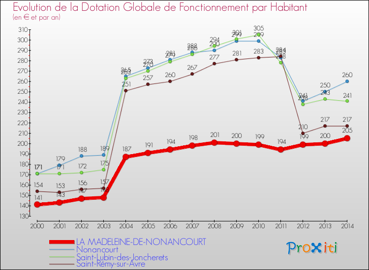 Evolution et montant de la dotation globale de fonctionnement par Habitant pour LA MADELEINE-DE-NONANCOURT et les communes proches de 2000 à 2014. Comparaison des dotations globales de fonctionnement par habitant pour LA MADELEINE-DE-NONANCOURT et les communes voisines de 2000 à 2014.