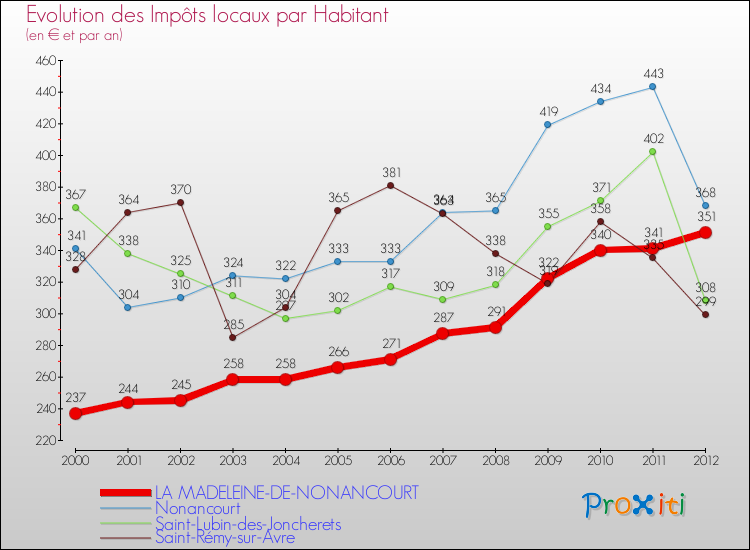 Evolution et montant des impôts locaux par Habitant pour LA MADELEINE-DE-NONANCOURT et les communes proches Comparaison des impôts locaux par habitant pour LA MADELEINE-DE-NONANCOURT et les communes voisines