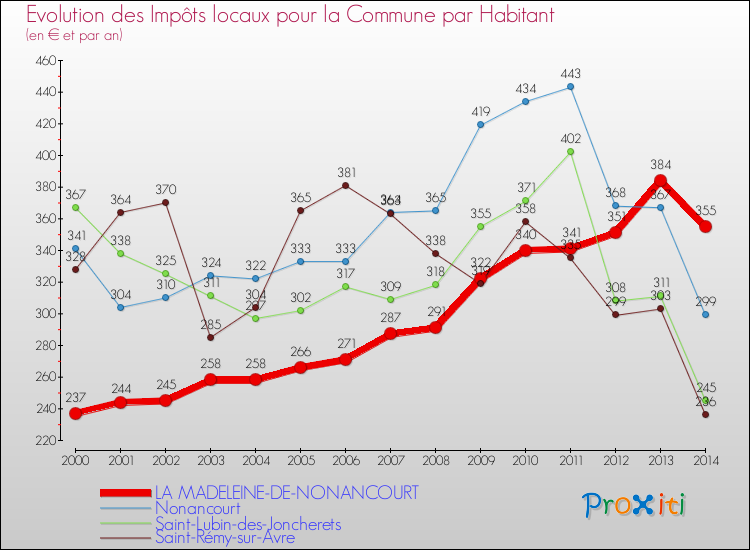 Evolution et montant des impôts locaux par Habitant pour LA MADELEINE-DE-NONANCOURT et les communes proches de 2000 à 2014 Comparaison des impôts locaux par habitant pour LA MADELEINE-DE-NONANCOURT et les communes voisines de 2000 à 2014