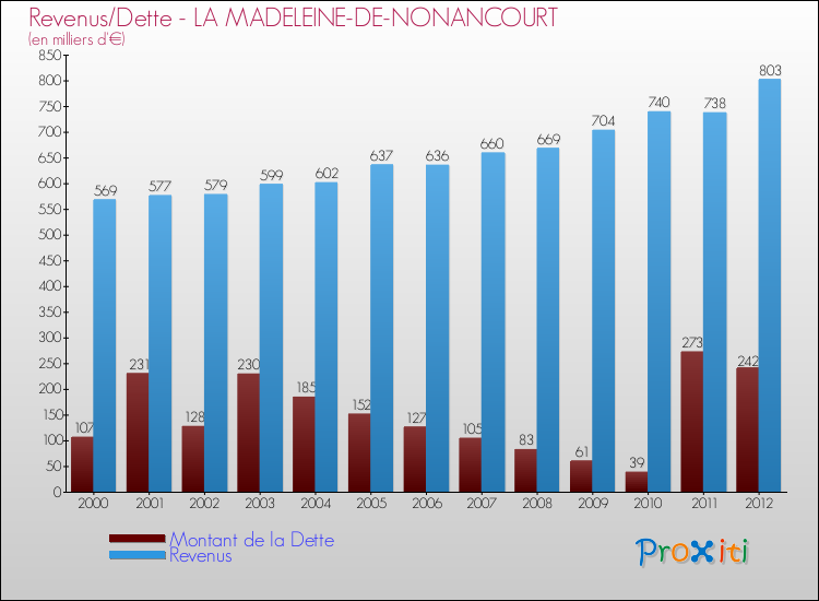 Evolution comparée de la dette et des revenus pour la commune de LA MADELEINE-DE-NONANCOURT de 2000 à 2012 Comparaison de la dette et des revenus pour LA MADELEINE-DE-NONANCOURT de 2000 à 2012