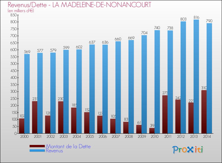 Evolution comparée de la dette et des revenus pour la commune de LA MADELEINE-DE-NONANCOURT de 2000 à 2014 Comparaison de la dette et des revenus pour LA MADELEINE-DE-NONANCOURT de 2000 à 2014