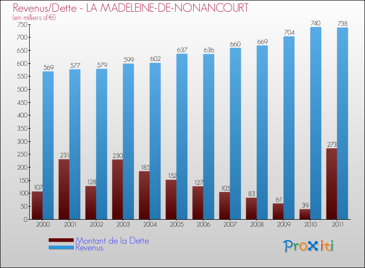 Evolution comparée de la dette et des revenus pour la commune de LA MADELEINE-DE-NONANCOURT de 2000 à 2011 Comparaison de la dette et des revenus pour LA MADELEINE-DE-NONANCOURT de 2000 à 2011