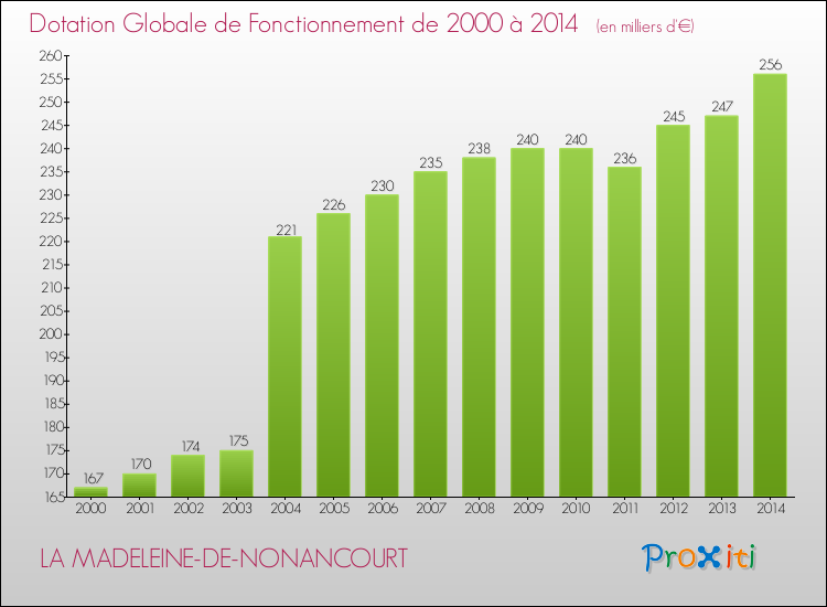 Evolution du montant de la Dotation Globale de Fonctionnement pour la commune de LA MADELEINE-DE-NONANCOURT de 2000 à 2014 Evolution du montant de la Dotation Globale de Fonctionnement pour LA MADELEINE-DE-NONANCOURT de 2000 à 2014