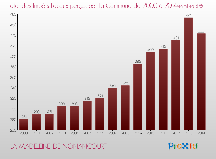 Evolution des Impôts Locaux pour la commune de LA MADELEINE-DE-NONANCOURT de 2000 à 2014 Evolution des Impôts Locaux pour LA MADELEINE-DE-NONANCOURT de 2000 à 2014
