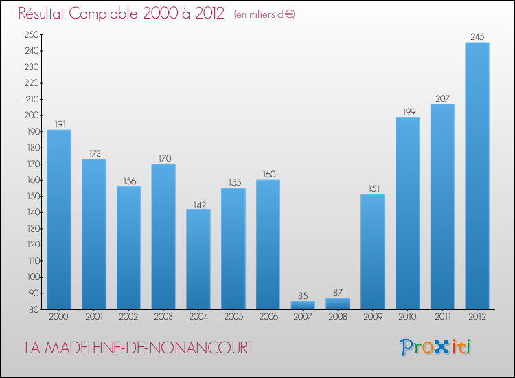 Evolution du résultat comptable pour la commune de LA MADELEINE-DE-NONANCOURT de 2000 à 2012 Evolution du résultat comptable pour LA MADELEINE-DE-NONANCOURT de 2000 à 2012