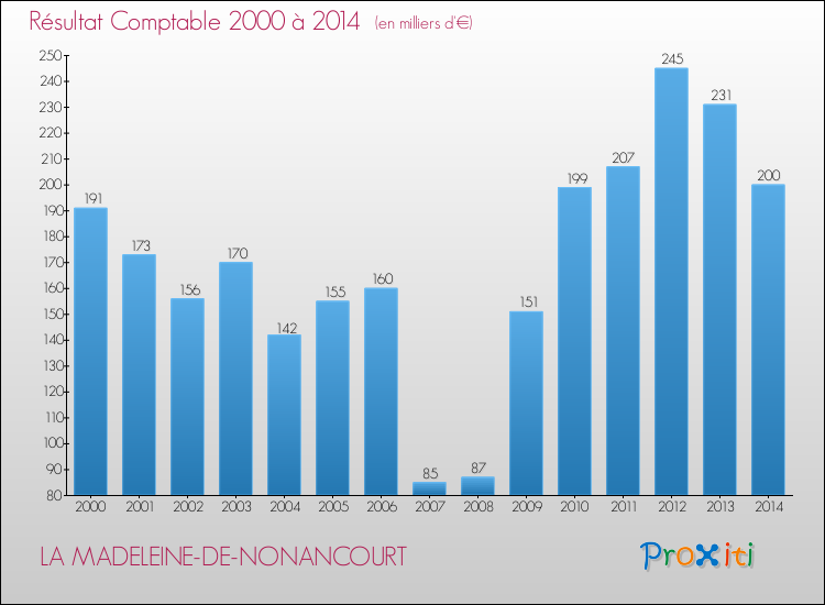 Evolution du résultat comptable pour la commune de LA MADELEINE-DE-NONANCOURT de 2000 à 2014 Evolution du résultat comptable pour LA MADELEINE-DE-NONANCOURT de 2000 à 2014