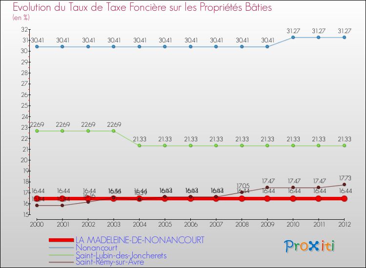 Evolution du taux de la taxe foncière sur le bati pour LA MADELEINE-DE-NONANCOURT et les communes proches de 2000 à 2012 Comparaison des taux de taxe foncière sur le bati pour LA MADELEINE-DE-NONANCOURT et les communes voisines de 2000 à 2012