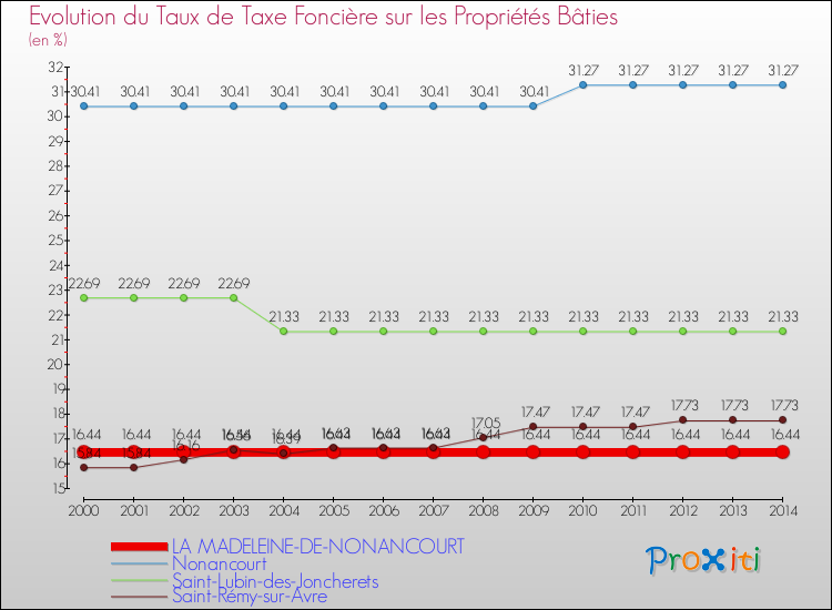 Evolution du taux de la taxe foncière sur le bati pour LA MADELEINE-DE-NONANCOURT et les communes proches de 2000 à 2014 Comparaison des taux de taxe foncière sur le bati pour LA MADELEINE-DE-NONANCOURT et les communes voisines de 2000 à 2014