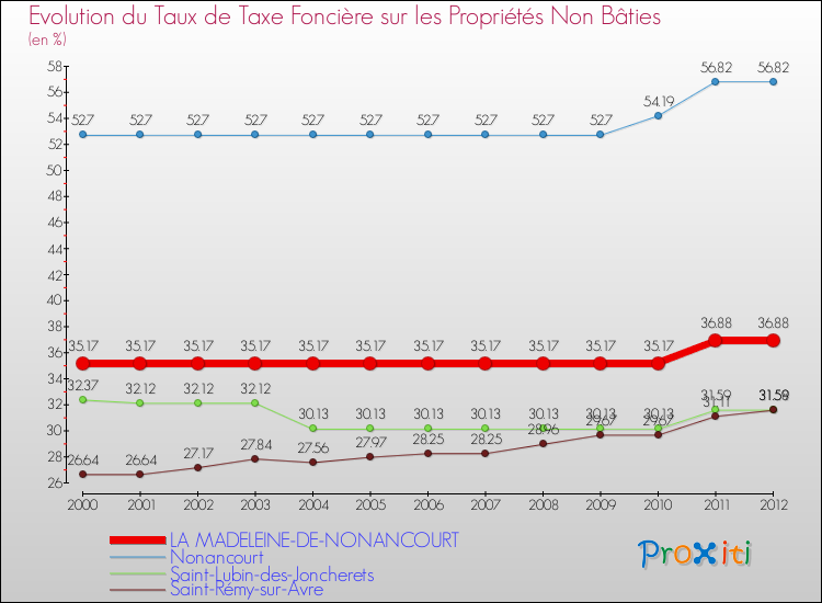 Evolution du taux de la taxe foncière sur les immeubles et terrains non batis pour LA MADELEINE-DE-NONANCOURT et les communes proches de 2000 à 2012 Comparaison des taux de la taxe foncière sur les immeubles et terrains non batis pour LA MADELEINE-DE-NONANCOURT et les communes voisines de 2000 à 2012
