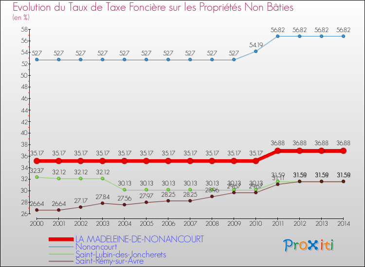 Evolution du taux de la taxe foncière sur les immeubles et terrains non batis pour LA MADELEINE-DE-NONANCOURT et les communes proches de 2000 à 2014 Comparaison des taux de la taxe foncière sur les immeubles et terrains non batis pour LA MADELEINE-DE-NONANCOURT et les communes voisines de 2000 à 2014