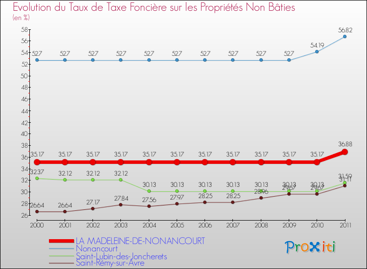 Evolution du taux de la taxe foncière sur les immeubles et terrains non batis pour LA MADELEINE-DE-NONANCOURT et les communes proches Comparaison des taux de la taxe foncière sur les immeubles et terrains non batis pour LA MADELEINE-DE-NONANCOURT et les communes voisines