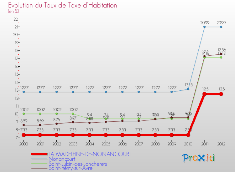 Evolution du taux de la taxe d'habitation pour LA MADELEINE-DE-NONANCOURT et les communes proches Comparaison des taux de la taxe d'habitation pour LA MADELEINE-DE-NONANCOURT et les communes voisines