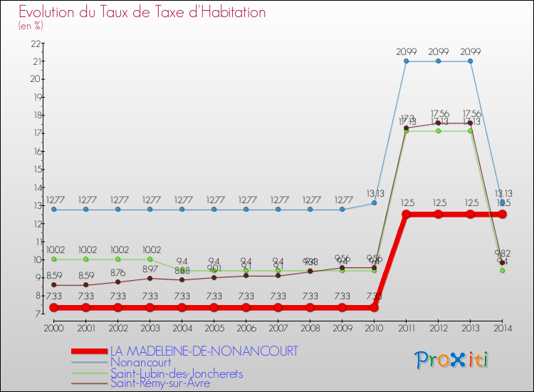 Evolution du taux de la taxe d'habitation pour LA MADELEINE-DE-NONANCOURT et les communes proches de 2000 à 2014 Comparaison des taux de la taxe d'habitation pour LA MADELEINE-DE-NONANCOURT et les communes voisines de 2000 à 2014