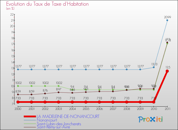 Evolution du taux de la taxe d'habitation pour LA MADELEINE-DE-NONANCOURT et les communes proches Comparaison des taux de la taxe d'habitation pour LA MADELEINE-DE-NONANCOURT et les communes voisines